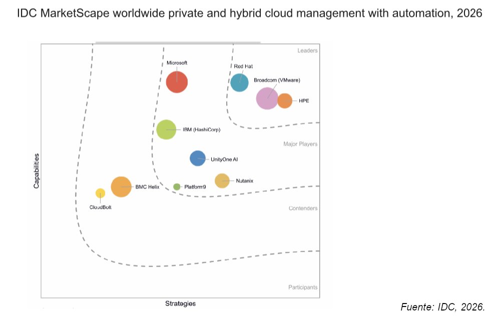 Gráfico del IDC MarketScape 2026 de nube privada e híbrida, con Red Hat, Broadcom y HPE en la categoría Líderes