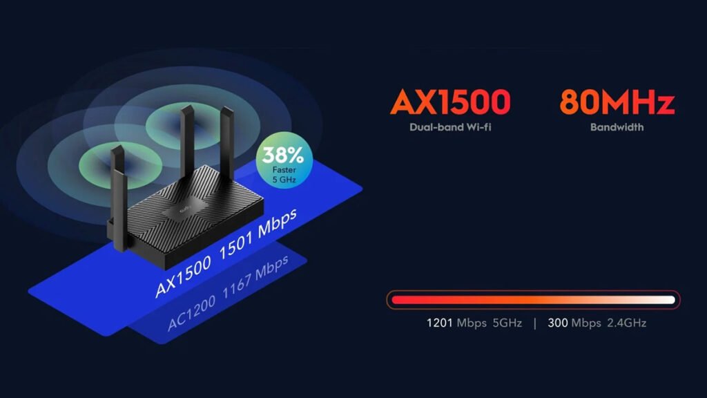 Infografía del router CUDY WR1500: Wi-Fi 6 AX1500, 1201 Mbps en 5 GHz y 300 Mbps en 2,4 GHz